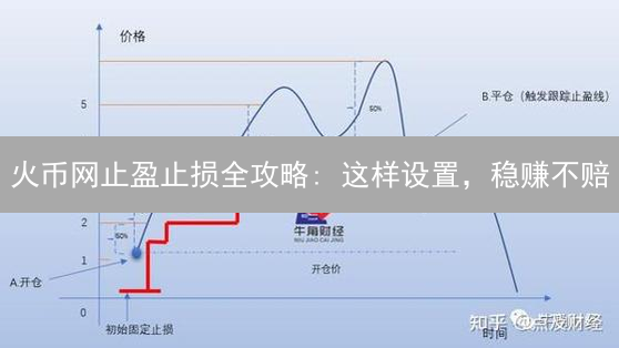 火币网止盈止损全攻略: 这样设置，稳赚不赔？