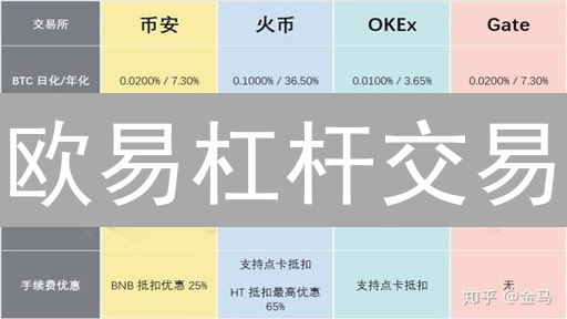 欧易杠杆交易：新手如何选倍数？3招降低爆仓风险！