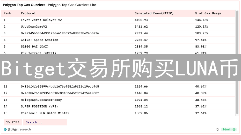 Bitget交易所购买LUNA币：安全评估与潜在风险分析