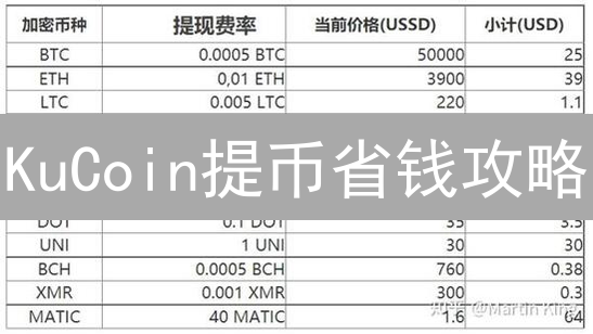 KuCoin提币省钱攻略：USDT手续费详解与优化指南