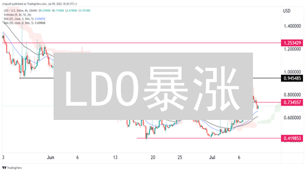 LDO暴涨？Gate.io购买Lido代币全攻略，新手也能轻松上手！