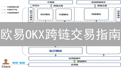 欧易OKX跨链交易指南：避坑攻略，安全高效转移资产！