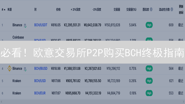 必看！欧意交易所P2P购买BCH终极指南：避坑秘籍！